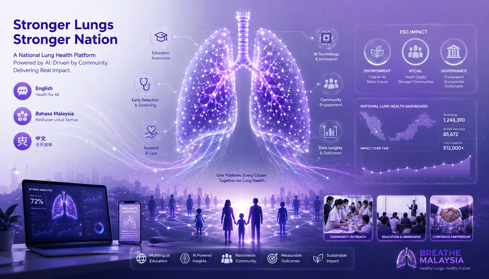 PAK LUNG 2.0 — National Lung Health ESG Platform